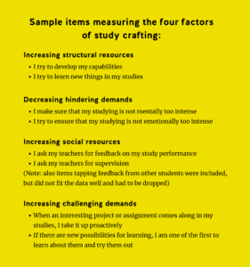 Sample items measuring the four factors of study crafting: 1) Increasing structural resources: I try to develop my capabilities. I try to learn new thing in my studies 2) Decreasing hindering demands: i make sure that my studying is not mentally too intense. I try to ensure that my studying is not emotionally too intense. 3) Increasing social resources: I ask my teachers for feedback on my study performance. I ask my teachers for supervision. (Note: also items tapping feedback from other students were included, but did not fit the data well and had to be dropped.) 4) Increasing challenging demands: When an interesting project or assignment comes along in my studies, i take it up proactively.  If there are new possibilities for learning, I am one of the first to learn about them and try them out.