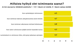 Aktorien antama palaute vertaismentoroinnista saamistaan hyödyistä. Millaista hyötyä olet toiminnasta saanut. Luvut tekstissä.