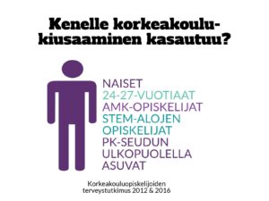 Kenelle korkeakoulukiusaaminen kasaantuu? Naiset 24-27 AMK-opiskelijat STEM-alojen opiskelija PK-seudun ulkopuolella asuvat. Korkeakouluopiskelijoiden terveystutkimus 2012&2016