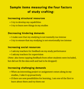 Sample items measuring the four factors of study crafting: Increasing structural resources I try to develop my capabilities I try to learn new things in my studies Decreasing hindering demands I make sure that my studying is not mentally too intense I try to ensure that my studying is not emotionally too intense Increasing social resources I ask my teachers for feedback on my study performance I ask my teachers for supervision (Note: also items tapping feedback from other students were included, but did not fit the data well and had to be dropped) Increasing challenging demands When an interesting project or assignment comes along in my studies, I take it up proactively If there are new possibilities for learning, I am one of the first to learn about them and try them out.