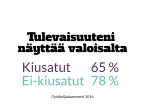 Valkoista taustaa vasten lukee: “Tulevaisuuteni näyttää valoisalta” mustalla tekstillä, “Kiusatut 65 %” liilalla tekstillä ja “Ei-kiusatut 78 %” vaalean sinisellä tekstillä. Lähde: opiskelijabarometri 2016.