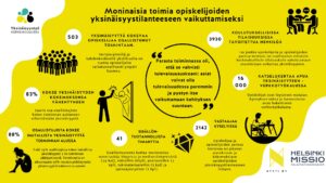 Yksinäisyys infograafissa on esitetty moninaisia toimia opiskelijoiden yksinäisyystilanteeseen vaikuttamiseksi. Lisätietoja sivun tekstissä.